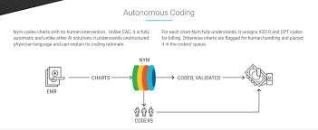 Revenue Cycle Startup Nym Lands 6m For Autonomous Medical