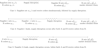 When you process your sections again, the new processed files will replace any previous.prn or report files. Competitive Pricing Of Substitute Products Under Supply Disruption Sciencedirect