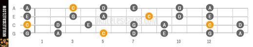 c diatonic ukulele scale