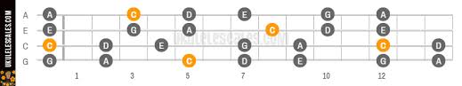 C Diatonic Ukulele Scale