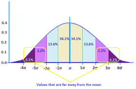But here we explain the formulas. Calculate Standard Deviation