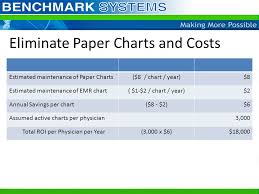 emr return on investment return on investment roi gain