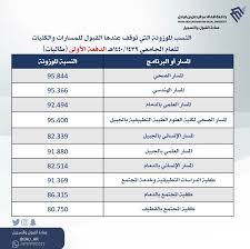 كل ما يفيد ويلزم الطلاب في جميع المراحل الدراسية في المملكة العربية السعودية Ø¹Ù…Ø§Ø¯Ø© Ø§Ù„Ù‚Ø¨ÙˆÙ„ ÙˆØ§Ù„ØªØ³Ø¬ÙŠÙ„ On Twitter Ø·Ù„Ø§Ø¨ Ø·Ø§Ù„Ø¨Ø§Øª Ø§Ù„Ù†Ø³Ø¨ Ø§Ù„Ù…ÙˆØ²ÙˆÙ†Ø© Ø§Ù„ØªÙŠ ØªÙˆÙ‚Ù Ø¹Ù†Ø¯Ù‡Ø§ Ø§Ù„Ù‚Ø¨ÙˆÙ„ Ù„Ù„Ø¯ÙØ¹Ø© Ø§Ù„Ø£ÙˆÙ„Ù‰ Ù„Ù„Ù…Ø³Ø§Ø±Ø§Øª ÙˆØ§Ù„Ø¨Ø±Ø§Ù…Ø¬ Ù„Ù„Ø¹Ø§Ù… Ø§Ù„Ø¬Ø§Ù…Ø¹ÙŠ 1440 1439Ù‡Ù€ Ø¬Ø§Ù…Ø¹Ø© Ø§Ù„Ø§Ù…Ø§Ù… Ø¹Ø¨Ø¯Ø§Ù„Ø±Ø­Ù…Ù† Ø¨Ù† ÙÙŠØµÙ„ Https T Co Rfmc6ee9z3