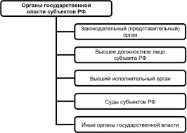 Organizaciya Gosudarstvennoj Vlasti Subektov Rossijskoj Federacii Konstitucionno Pravovye Osnovy Organizacii Gosudarstvennoj Vlasti Subektov Rf Konstitucionnoe Pravo Rossii
