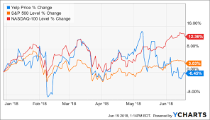 Yelp Has Multiple Competitive Risks Yelp Inc Nyse Yelp