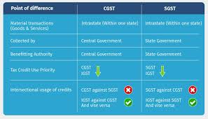 26 a residential property is exempt from tax for the 2018 calendar year if, on the date this act receives first reading in the legislative assembly, the residential property does not. Sgst Full Form Meaning Sgst Act Tally Solutions