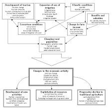 Secondary, tertiary, quaternary, and quinary. Economic Activity