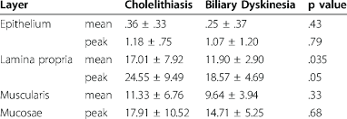 Mast Cell Densities By Layer For Cholelithiasis And Biliary