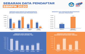 Check spelling or type a new query. Pendaftar Sbmpn 2020 Meningkat Prodi Bisnis Dan Informatika Paling Diminati Urbanasia Com
