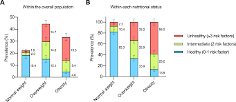 The prevalence of malnutrition in bangladesh is amongst the highest in the world. Metabolic Health And Its Association With Lifestyle Habits According To Nutritional Status In Chile A Cross Sectional Study From The National Health Survey 2016 2017