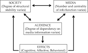 Media System Dependency Theory Wikipedia