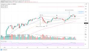 Youtube lrc price predictions for 2021 away from algorithms, youtube analysts remain positive on the lrc/usd price in the medium term. Ethereum Price Preparing For An Assault On The Measured Move Target Of 2 559 Forex Crunch