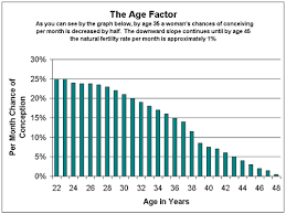 Female Fertility Chart Age Fertility Awareness Advocacy