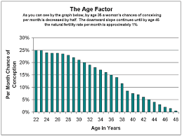 female fertility chart age fertility awareness advocacy