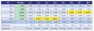 target risky billing patterns using e m benchmarking aapc