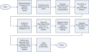 summary of the oracle business intelligence upgrade process