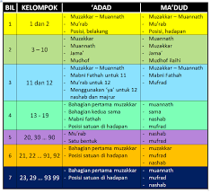 Memahami tujuan pembelajaran, menguasai metode dan teknik pengajaran, menguasai materi. Al Adad Wal Ma Dud Nombor Dan Bilangan Dalam Bahasa Arab Agama Islam Muslim Agama Forum Cari Infonet
