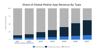 In App Purchases Dwarf Ad Revenues As Ios App Store Exceeds 71 Billion App App Store Revenue