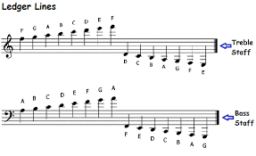 This creates what is known as a grand staff. Music Note Names On Staff And Piano Keyboard Time Values And Symbols Learning Music Notes Piano Music Notes Bass Clef Notes