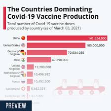 In gujarat, a statewide vaccination mega campaign will be held from today to make everyone aware of vaccination and to vaccinate everyone. Chart The Countries Dominating Covid 19 Vaccine Production Statista
