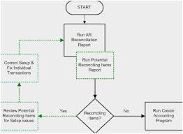 Accounts Receivable Collection Process Flow Chart Www