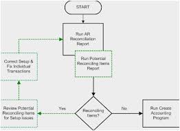 Accounts Receivable Collection Process Flow Chart Www