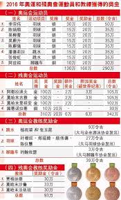 Jul 27, 2021 · 奧運獎金比一比 台灣算多嗎？. ç ¸é‡é‡' å¤§é©¬é¢å'å¥¥è¿å¥–é‡' æŽå®—ä¼ŸèŽ·80ä¸‡ä»…åˆ—ç¬¬4 æ¯æ—¥å¤´æ¡