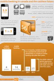 Smartphones Are Taking Over Wallets In Canada Infographic Mobile Banking Banking Infographic