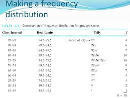 That's how to draw a frequency distribution table, the easy way! Frequency Distributions Ppt Video Online Download