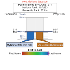 SPADONE Last Name Statistics by MyNameStats.com