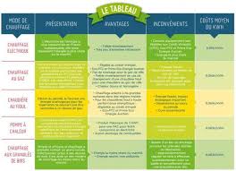 Quels Modes De Chauffage Choisir Comparatif Energies Chauffage Chauffage Climatisation Energie