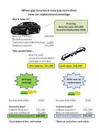 Nov 02, 2020 · some car insurance companies limit gap coverage to a percentage of your car. Get Gap Insurance For New And Leased Cars Insurance Com