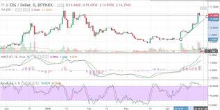 Eos Chart Analysis May Coin Price Watch Predictions A