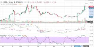 eos chart analysis may coin price watch predictions a