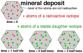 Radiometric dating is often used to determine the age of rocks, bones, and ancient artifacts. Age Of The Earth Wikiversity