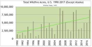 Wildfires barreled across the baking landscape of the western us and canada, forcing thousands to flee from areas of british columbia, california, colorado wildfire near the los padres national forest burned at least 4.7 square miles and was 10 per cent contained. Nearly A Record Breaking Year For Acres Burned In The U S Wildfire Today