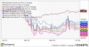 Should You Buy Or Sell Airline Stocks Right Now The Motley Fool