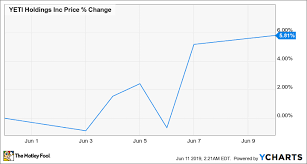 Why Yeti Holdings Stock Lost A Third Of Its Value In May