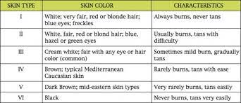 Numerical Classification Schema For The Color Of Skin