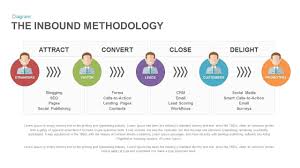 The Inbound Methodology Powerpoint Template And Keynote Inbound Methodology Powerpoint Powerpoint Templates Keynote Template Powerpoint Presentation Templates
