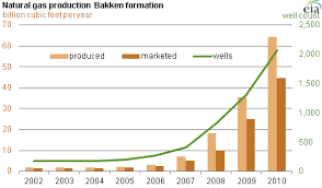 Over One Third Of Natural Gas Produced In North Dakota Is