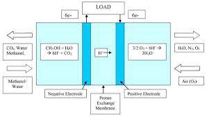 A direct methanol fuel cell (dmfc) is an electrochemical energy conversion device that converts the chemical energy of liquid methanol into electrical energy directly. Direct Methanol Fuel Cell Improvements