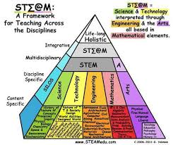 Scott Brinker On Twitter Steam Education Steam Ideas Curriculum Implementation