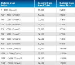 This could be an excellent opportunity for those who have a stash of enrich miles to claim a cheap business class redemption to malaysia or further into south. Garuda Indonesia Garudamiles Program Review