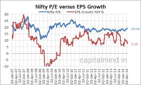 Nifty Eps Growth At 7 P E At 19 Capitalmind Better