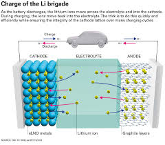 Without the battery the vehicle cannot be started. Building The Battery Of The Future Today New Scientist