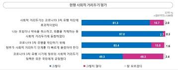 개편안에 따르면, 사회적 거리두기 단계가 국민에게 주는 메시지를 보다 명확히 하기 위해 기존 5단계 (1, 1.5, 2, 2.5, 3단계) 거리두기 체제를 4단계로 줄인다. êµ­ë¯¼ 81 ì‚¬íšŒì ê±°ë¦¬ë'ê¸° íš¨ê³¼ ìžˆì—ˆë‹¤