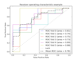 Def crossvalidation(x, y, cvfolds, estimator): Receiver Operating Characteristic Roc With Cross Validation Scikit Learn 0 15 Git Documentation