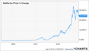 Good Reasons To Sell Your Netflix Shares Now Netflix Inc