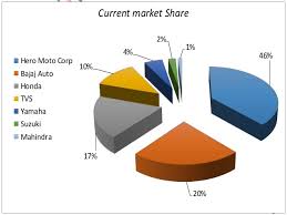 Hero Motocorp Share Hero Motocorp Target Share Price Hero